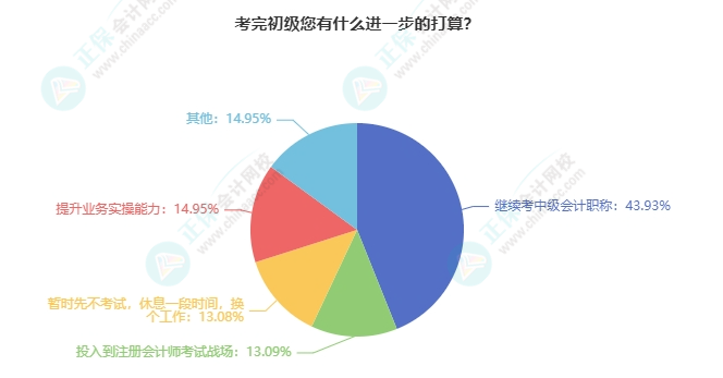 初級(jí)會(huì)計(jì)考后有什么打算？強(qiáng)的可怕！我們可以相約中級(jí)/注會(huì)/稅務(wù)師...