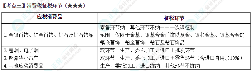 2024年注會《稅法》第3章高頻考點3