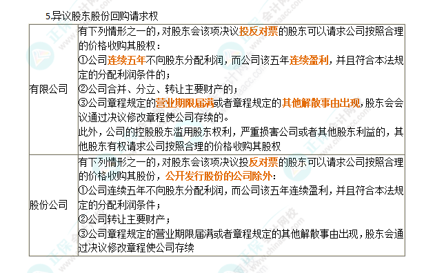 2024年注會第6章高頻考點5：股東權(quán)利