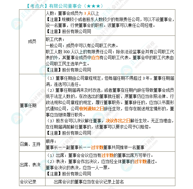 2024年注會(huì)第6章高頻考點(diǎn)6：有限公司董事會(huì)