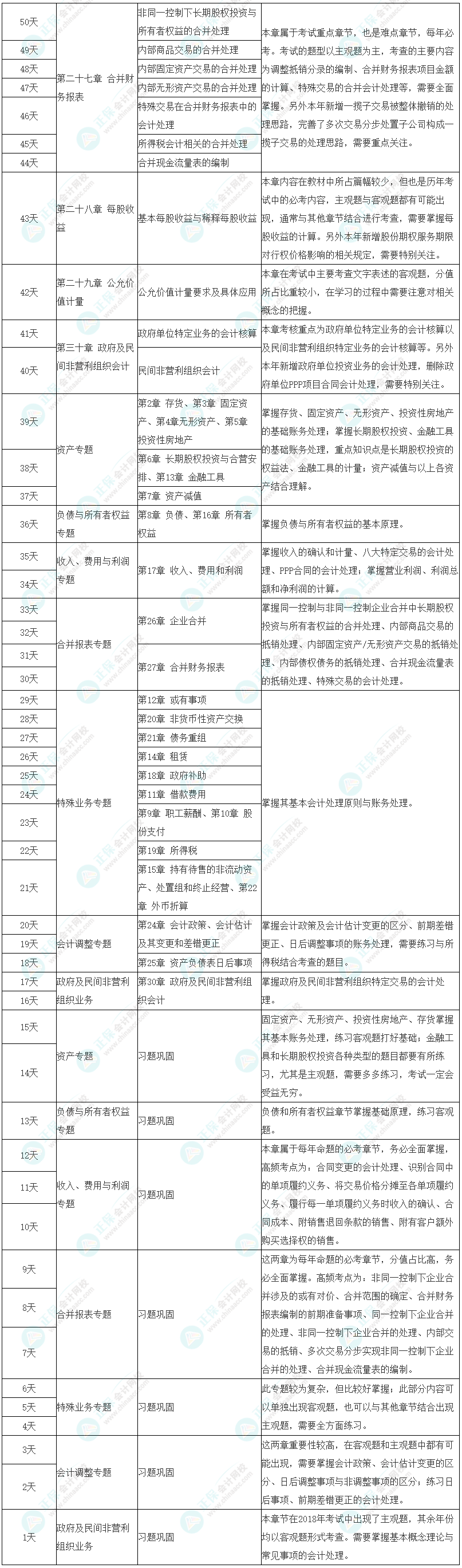 注會《會計》50天學(xué)習(xí)計劃