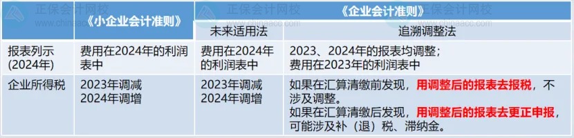 匯算清繳后發(fā)現(xiàn)要補稅怎么辦？以前年度費用沒有入賬，怎么辦？