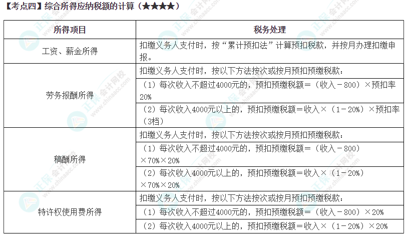 2024年注會(huì)《稅法》第5章高頻考點(diǎn)4