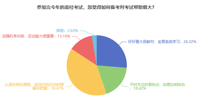 如何備考高級經(jīng)濟(jì)師最有效