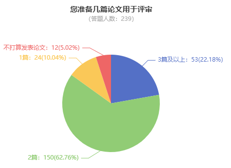 申報(bào)高級會計(jì)職稱評審 準(zhǔn)備2篇論文夠嗎？