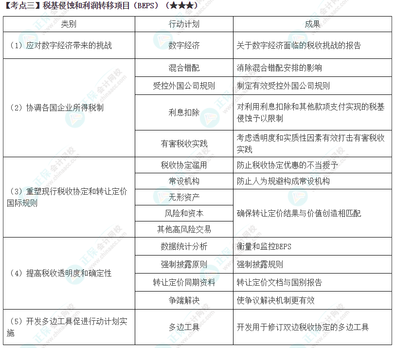 2024年注會《稅法》第12章高頻考點3