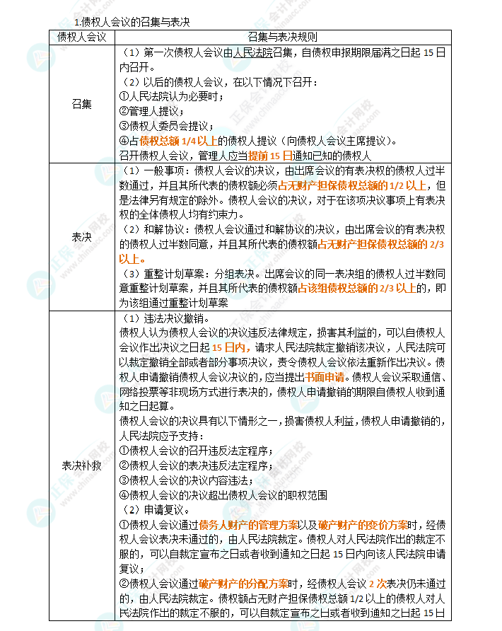 2024年注會《經(jīng)濟法》第8章高頻考點9：債權(quán)人會議