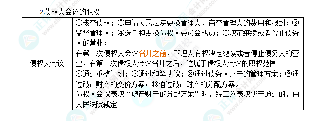 2024年注會《經(jīng)濟法》第8章高頻考點9：債權(quán)人會議