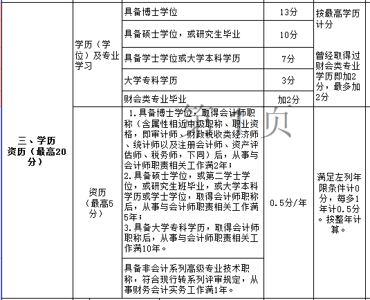 年紀(jì)大了申報高級會計職稱評審容易過嗎？