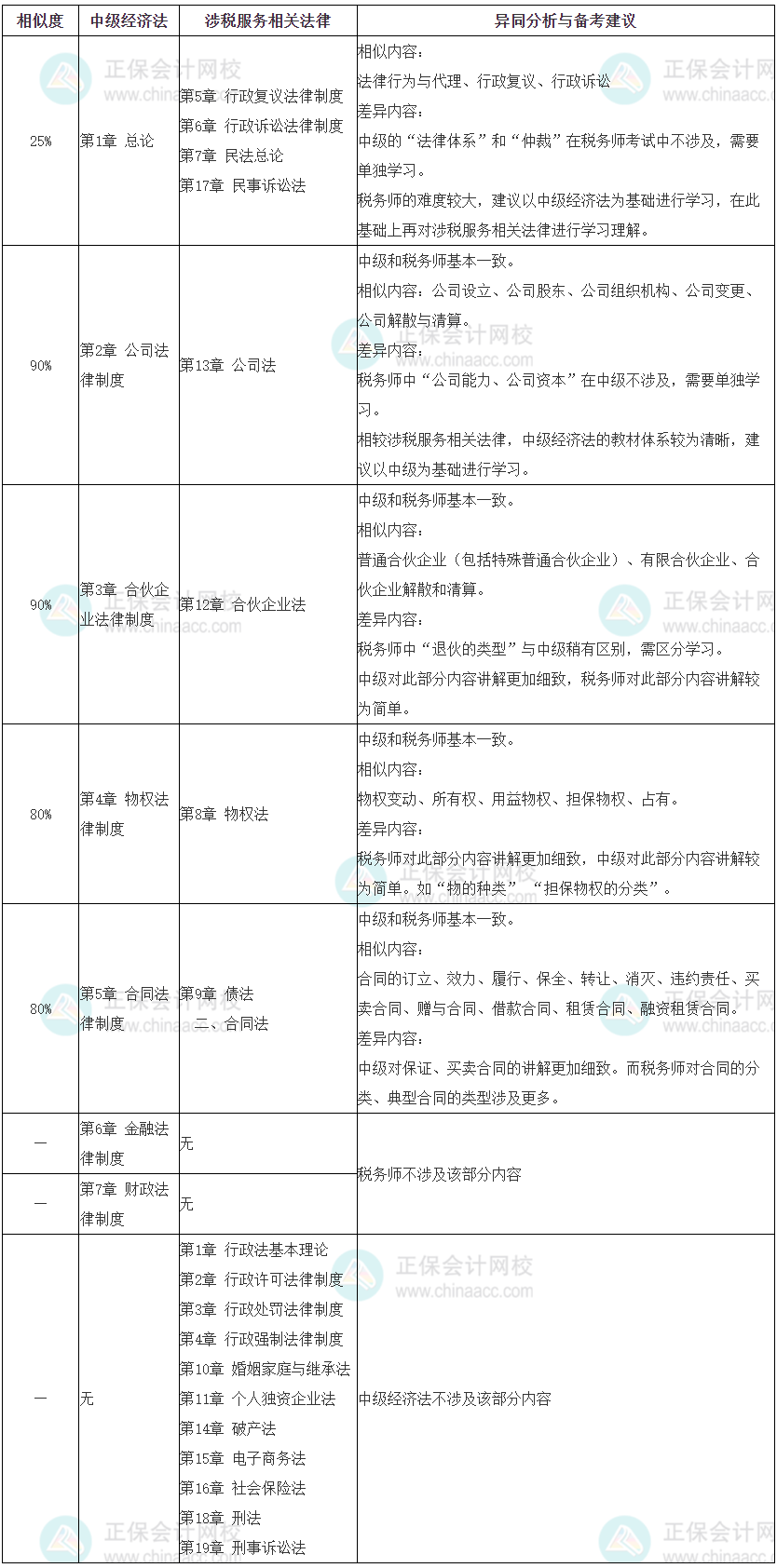 024中級會計《經濟法》與稅務師《涉稅服務相關法律》相似度