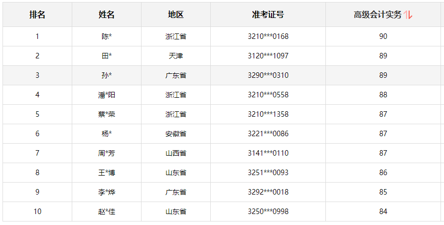 2024年高會(huì)考試成績(jī)公布 學(xué)員紛紛來(lái)向老師報(bào)喜了！