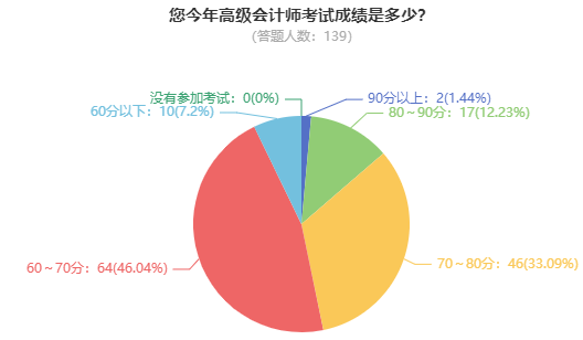 2024年高會(huì)考試成績(jī)公布 學(xué)員紛紛來(lái)向老師報(bào)喜了！