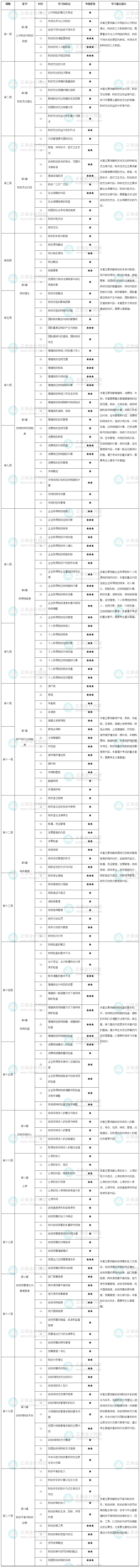 高級(jí)經(jīng)濟(jì)師財(cái)政稅收學(xué)習(xí)計(jì)劃