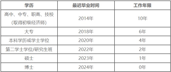 中級經(jīng)濟師報名學歷及工作年限對應(yīng)關(guān)系表