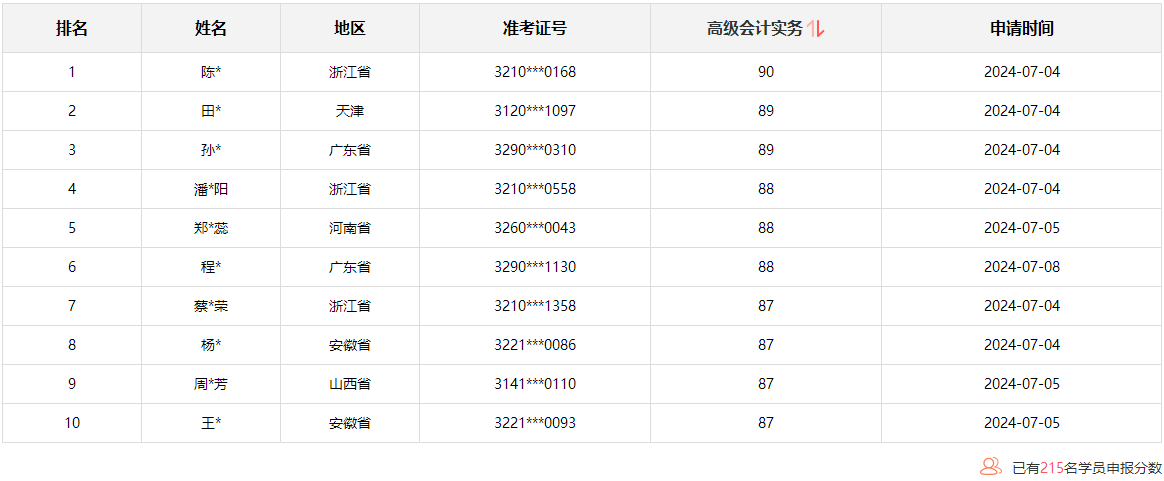 2024年高級會計師考試通過率如何？