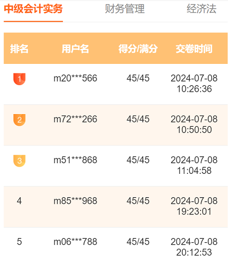 2024中級(jí)會(huì)計(jì)萬(wàn)人模考一?；馃徇M(jìn)行中 滿分、高分考霸已出現(xiàn)！