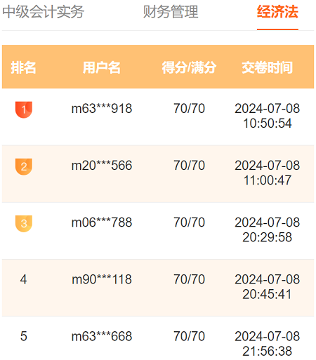 2024中級(jí)會(huì)計(jì)萬(wàn)人?？家荒；馃徇M(jìn)行中 滿分、高分考霸已出現(xiàn)！