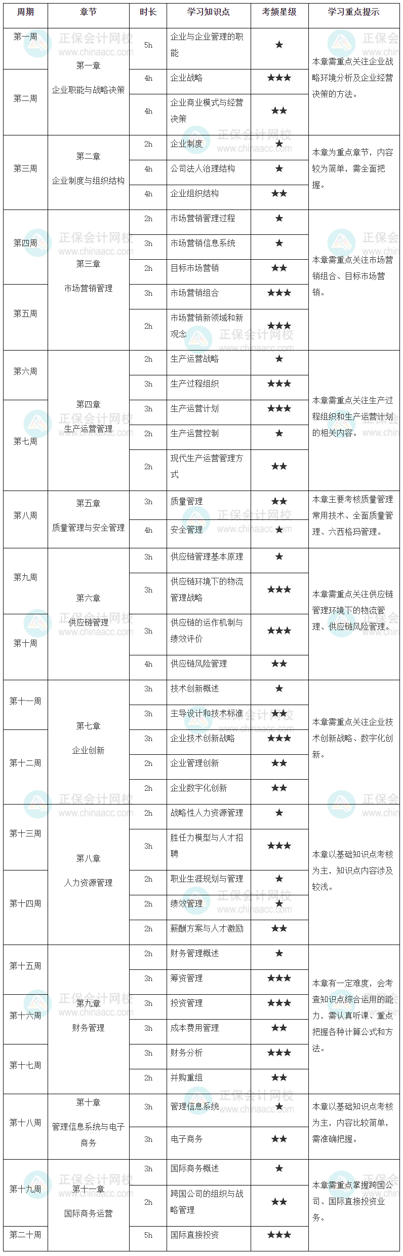 高級經(jīng)濟師工商管理學(xué)習(xí)計劃