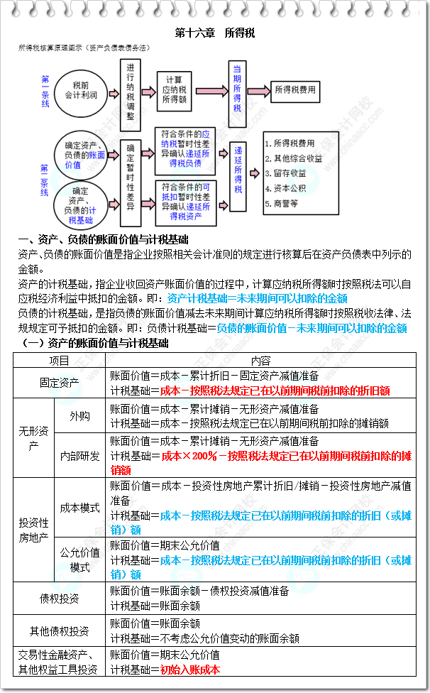 《財(cái)務(wù)與會計(jì)》三色筆記-第16章 所得稅