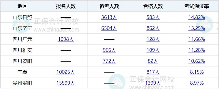 2023年初中級經(jīng)濟師考試通過率