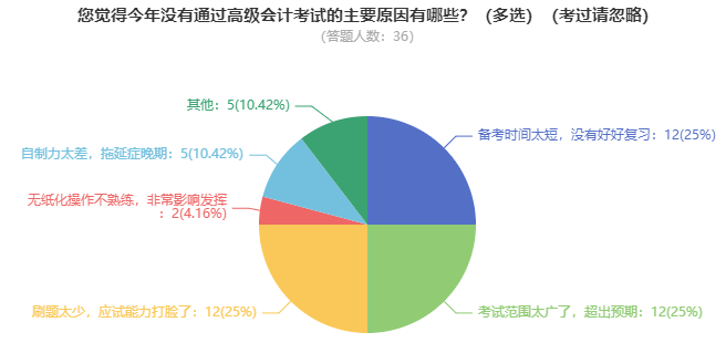 高會考試難度大嗎？需要多長時間備考？