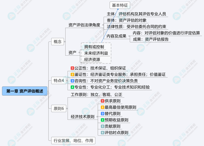 慌慌慌！備戰(zhàn)2024年資產評估師考試 知識點串不起來？怎么辦？