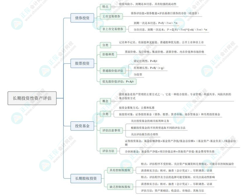 2024《資產(chǎn)評估實務(wù)一》思維導(dǎo)圖：長期投資性資產(chǎn)評估