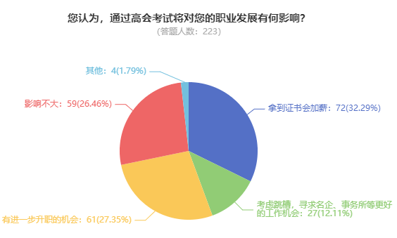 拿下高級會計職稱證書后對職業(yè)發(fā)展有影響嗎？