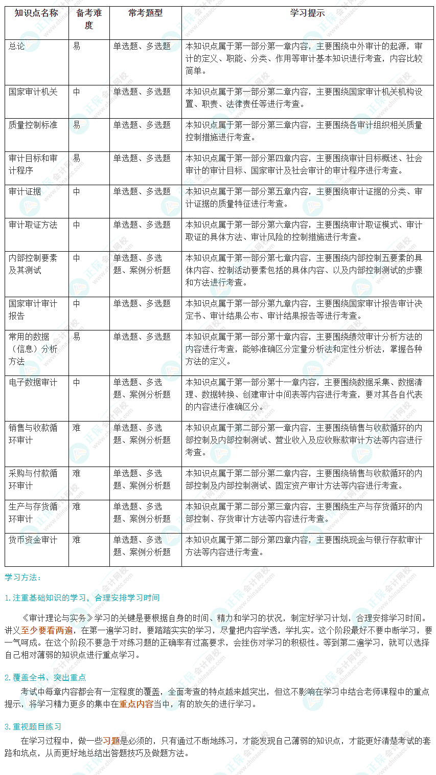 2024初級《審計(jì)理論與實(shí)務(wù)》考試恒重點(diǎn)及學(xué)習(xí)方法