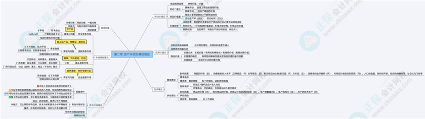 2024《資產(chǎn)評估基礎(chǔ)》思維導(dǎo)圖第二章：資產(chǎn)評估的基礎(chǔ)理論