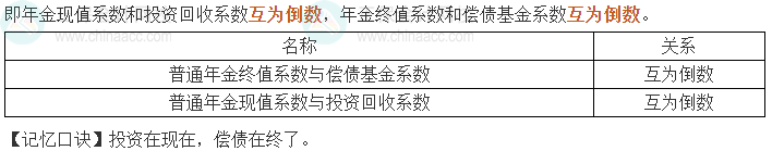 中級會計《財務管理》考前速記-互為倒數