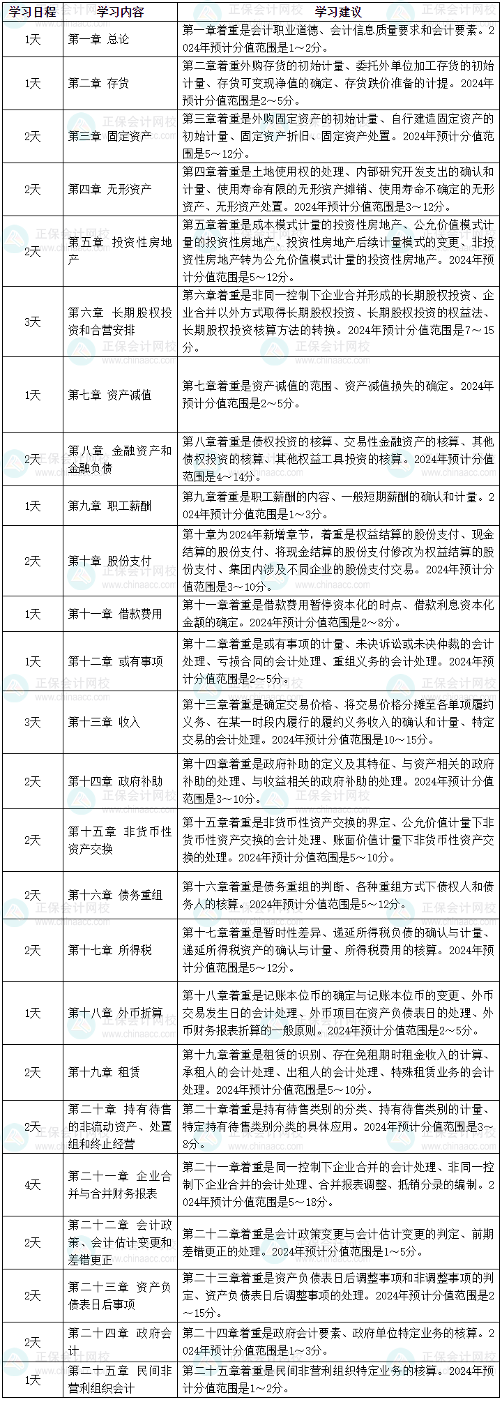 2024年中級會計(jì)職稱強(qiáng)化階段學(xué)習(xí)計(jì)劃 46天強(qiáng)化中級會計(jì)實(shí)務(wù)！