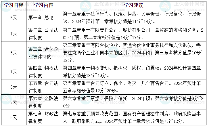 2024年中級會計職稱《經(jīng)濟法》強化階段學習計劃