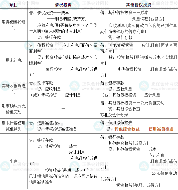 2024中級會計實務必會考點-債權投資和其他債權投資的核算