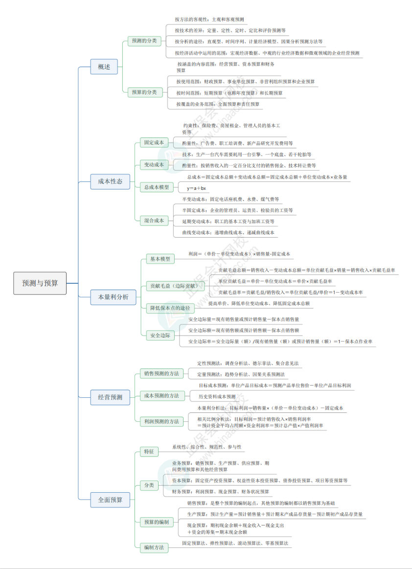 2024《資產(chǎn)評估相關(guān)知識》思維導(dǎo)圖財管部分第三章：預(yù)測與預(yù)算