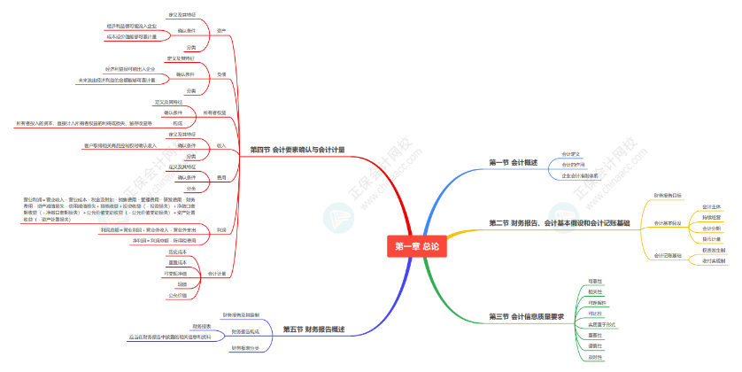 2024《資產(chǎn)評估相關(guān)知識》思維導(dǎo)圖會(huì)計(jì)部分第一章：總論