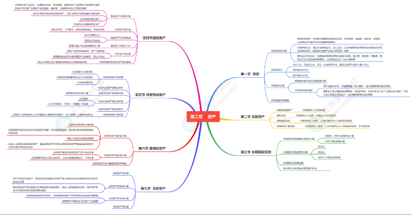 2024《資產(chǎn)評估相關(guān)知識》思維導(dǎo)圖會計部分第二章：資產(chǎn)