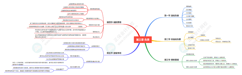 2024《資產(chǎn)評(píng)估相關(guān)知識(shí)》思維導(dǎo)圖會(huì)計(jì)部分第三章：負(fù)債