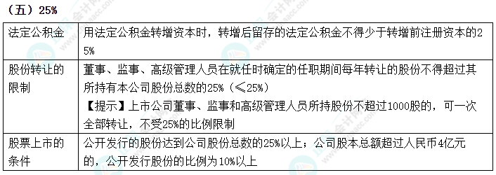 2024中級會計《經(jīng)濟(jì)法》數(shù)字相關(guān)考點速記-25%