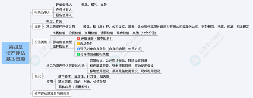 2024《資產(chǎn)評估基礎(chǔ)》思維導(dǎo)圖第四章：資產(chǎn)評估基本事項