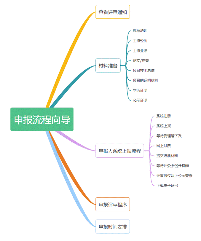 上海高級會計職稱評審申報流程圖