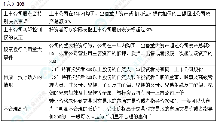 2024中級會計(jì)《經(jīng)濟(jì)法》數(shù)字相關(guān)考點(diǎn)速記-30%