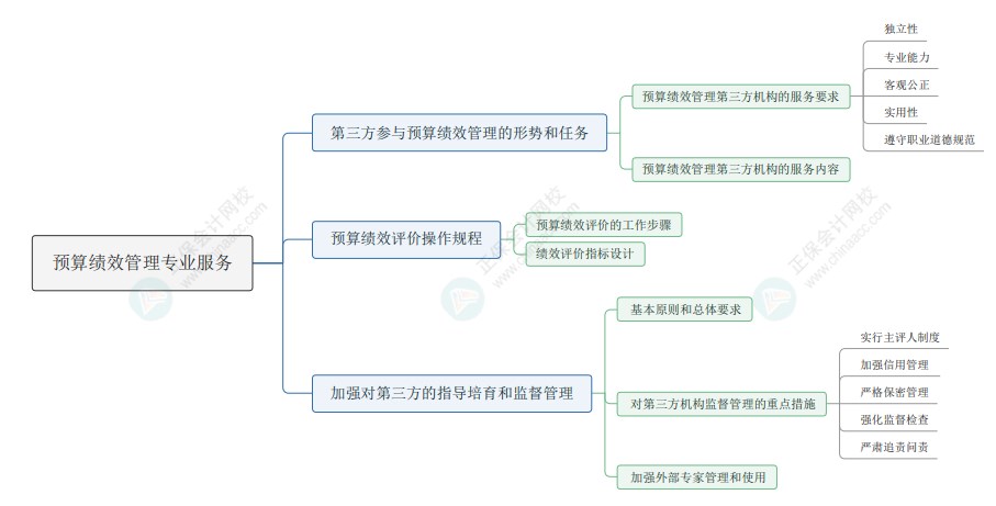 2024年《資產(chǎn)評估實務(wù)一》思維導(dǎo)圖九：預(yù)算績效管理專業(yè)服務(wù)