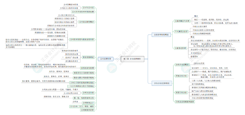 2024《資產(chǎn)評(píng)估相關(guān)知識(shí)》思維導(dǎo)圖經(jīng)濟(jì)法部分第一章：企業(yè)法律制度