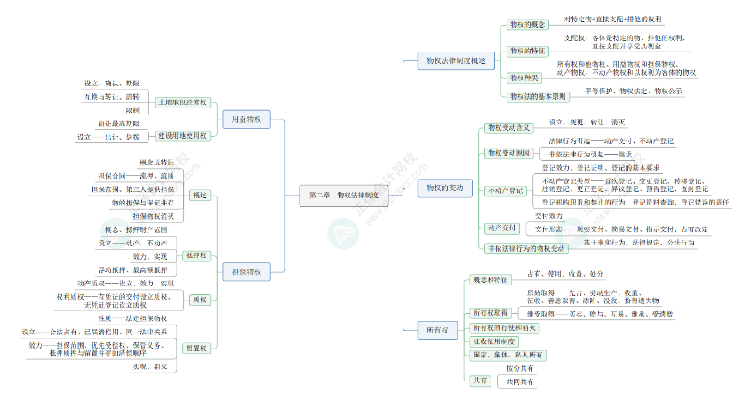 2024《資產(chǎn)評估相關(guān)知識》思維導(dǎo)圖經(jīng)濟(jì)法部分第二章：物權(quán)法律制度