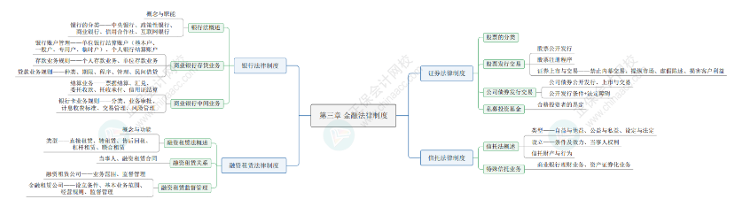 2024《資產(chǎn)評(píng)估相關(guān)知識(shí)》思維導(dǎo)圖經(jīng)濟(jì)法部分第三章：金融法律制度