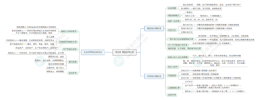 2024《資產(chǎn)評估相關(guān)知識》思維導(dǎo)圖經(jīng)濟法部分第五章：稅收法律制度