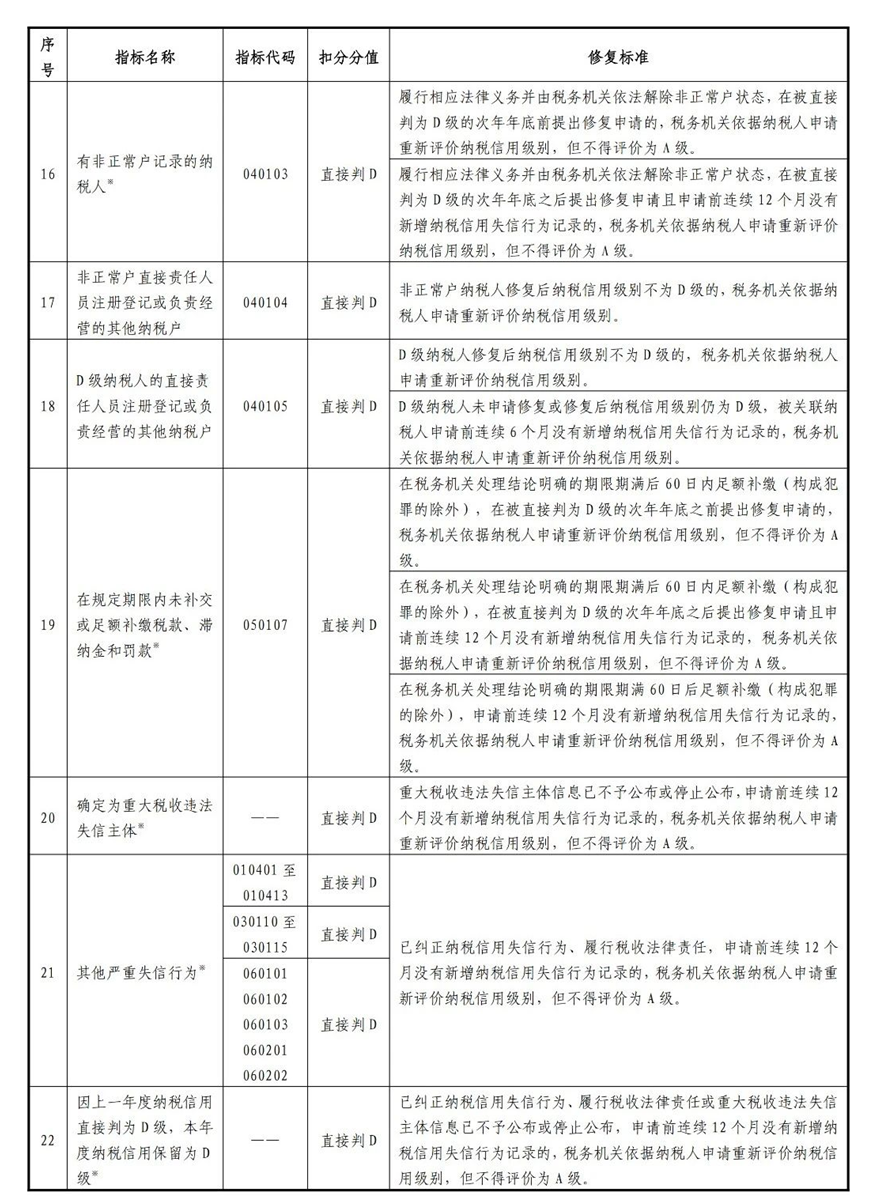 納稅信用修復(fù)范圍及標準