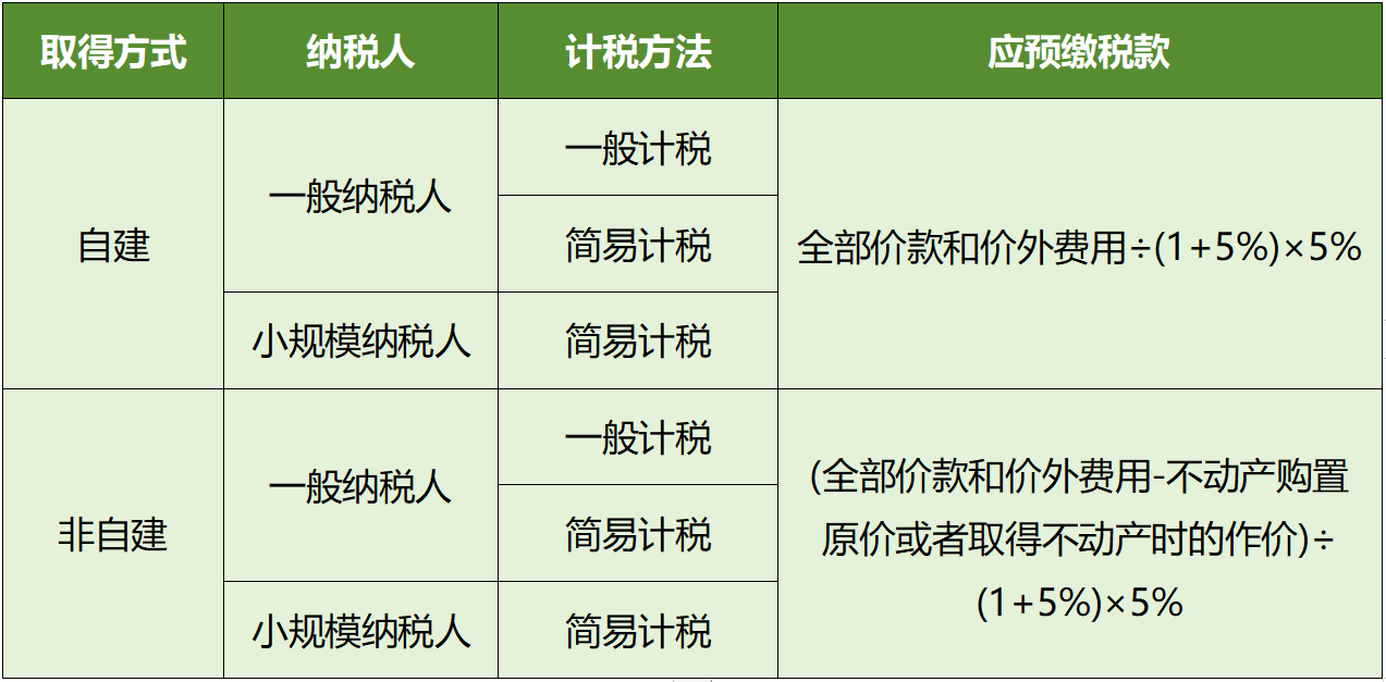 轉(zhuǎn)讓不動產(chǎn)應(yīng)預(yù)繳稅款