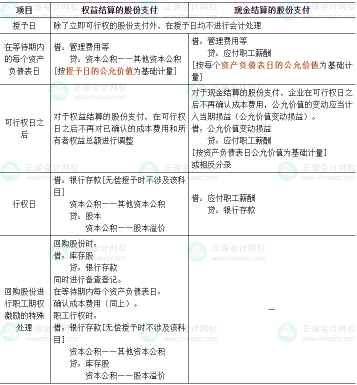 2024中級會計實務(wù)必會考點-股份支付的會計處理